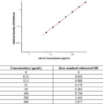 Sandwich ELISA: IL-1 alpha/IL-1F1 Antibody Pair [HRP] [NBP2-79522] - This standard curve is only for demonstration purposes. A standard curve should be generated for each assay.